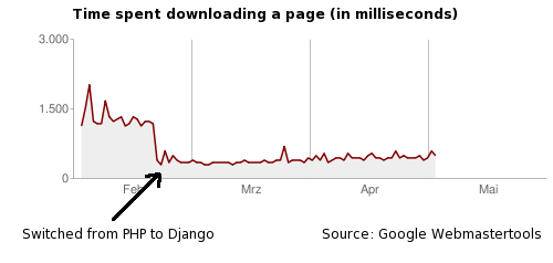 from PHP to Django