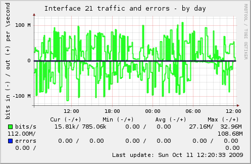 Munin graph of a switch port